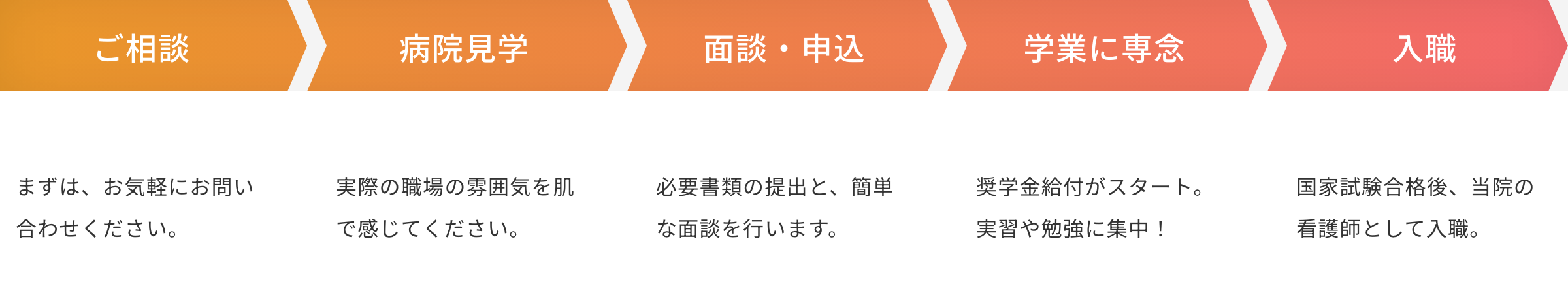 ご相談から入職までお手続きの流れ